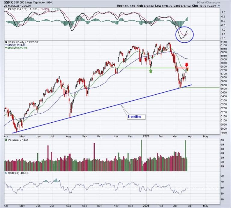 Is the Correction Over?  Or Are We Still Looking at a Bear Market?