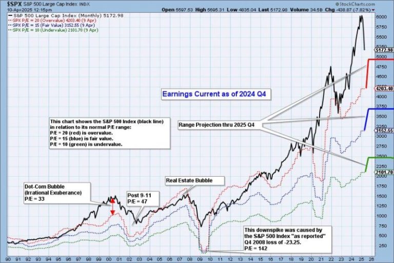 S&P 500 Final 2024 Q4 Earnings:  Still Overvalued