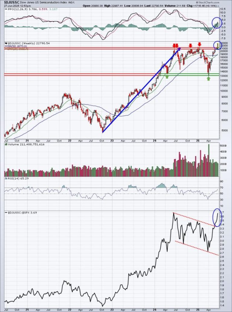 All-Time Highs and An Upcoming Rate Cut:  We’re Just Getting Started on This Move Higher